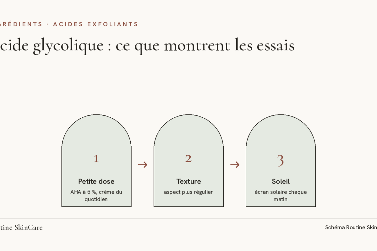 Schéma : l’acide glycolique s’introduit un soir sur deux, entre le nettoyage et l’hydratation, avec un écran solaire le lendemain matin