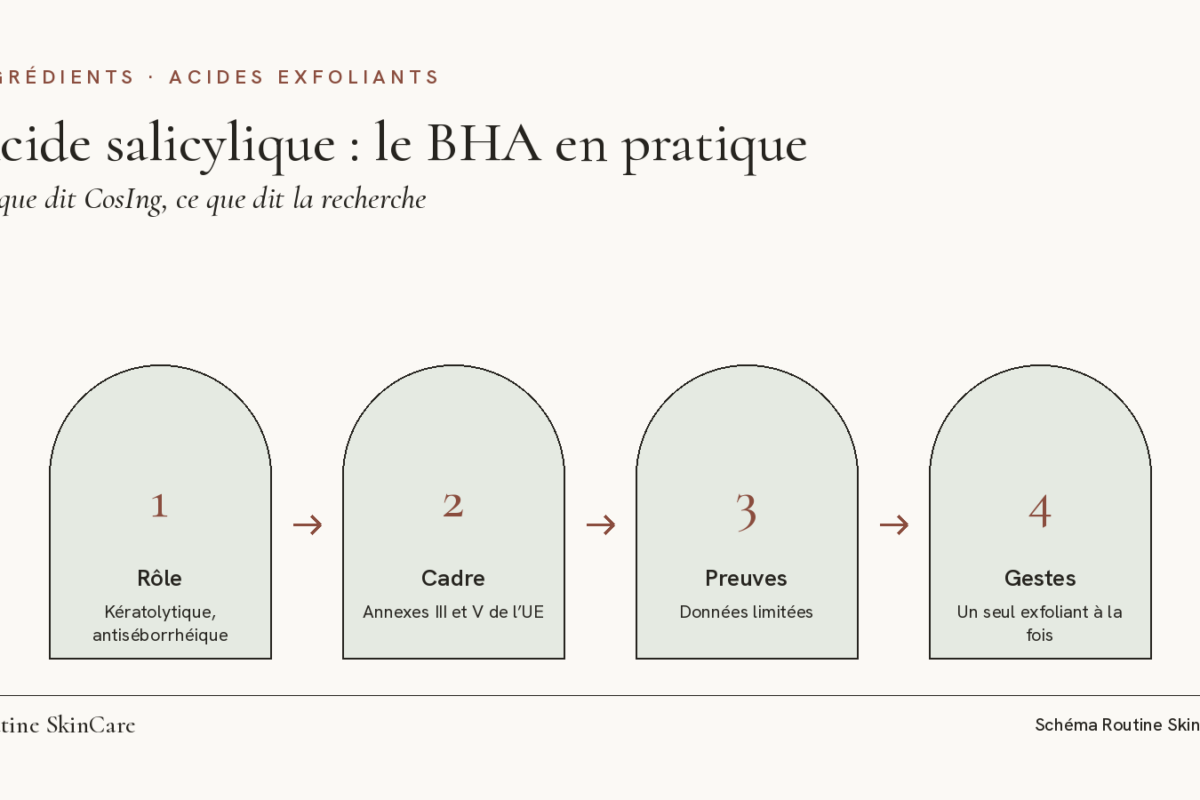 Schéma : l’acide salicylique en quatre points, son rôle, son cadre européen, l’état des preuves et les gestes de routine