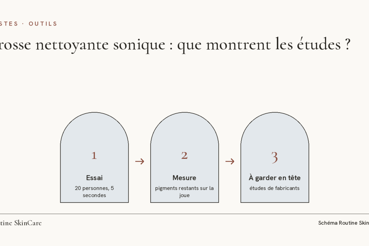 Schéma : les trois repères pour lire les études sur la brosse nettoyante sonique, essai sur 20 personnes, mesure des dépôts restants, études de fabricants