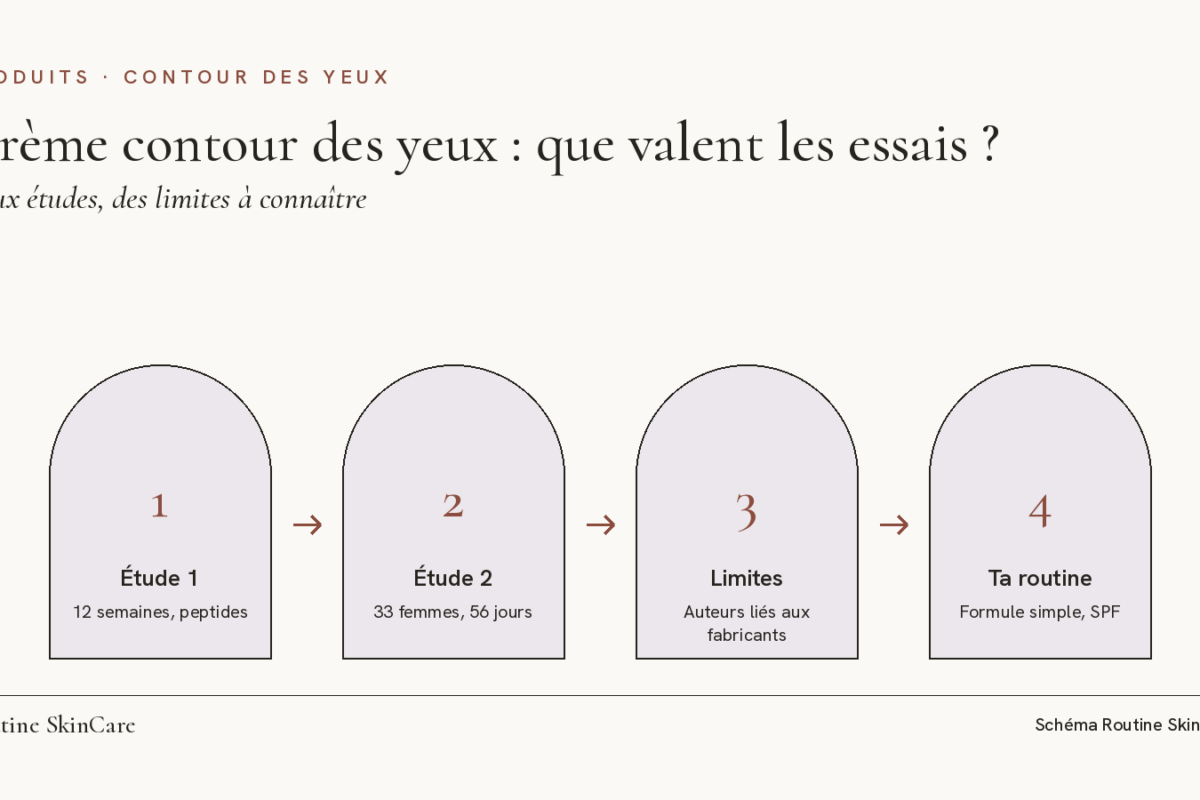 Schéma : quatre étapes pour lire les essais sur les crèmes contour des yeux, des deux études aux limites et à la routine