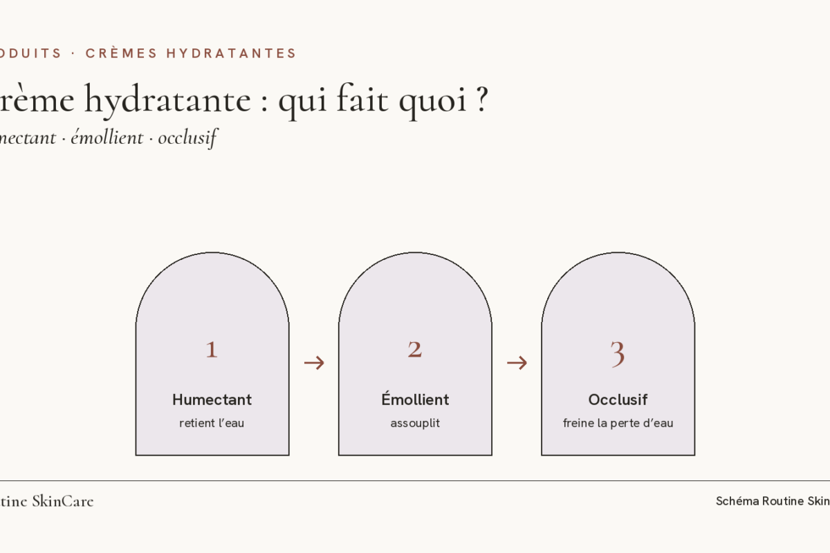 Schéma : une crème hydratante associe un humectant qui retient l’eau, un émollient qui assouplit la surface et un occlusif qui ralentit l’évaporation