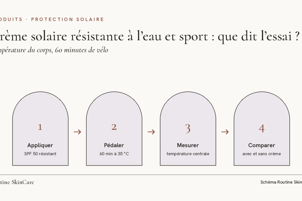 Schéma : une crème solaire résistante à l’eau est comparée à l’absence de crème pendant une heure de vélo en chambre chaude, la température centrale étant environ 0,2 °C plus élevée avec la crème