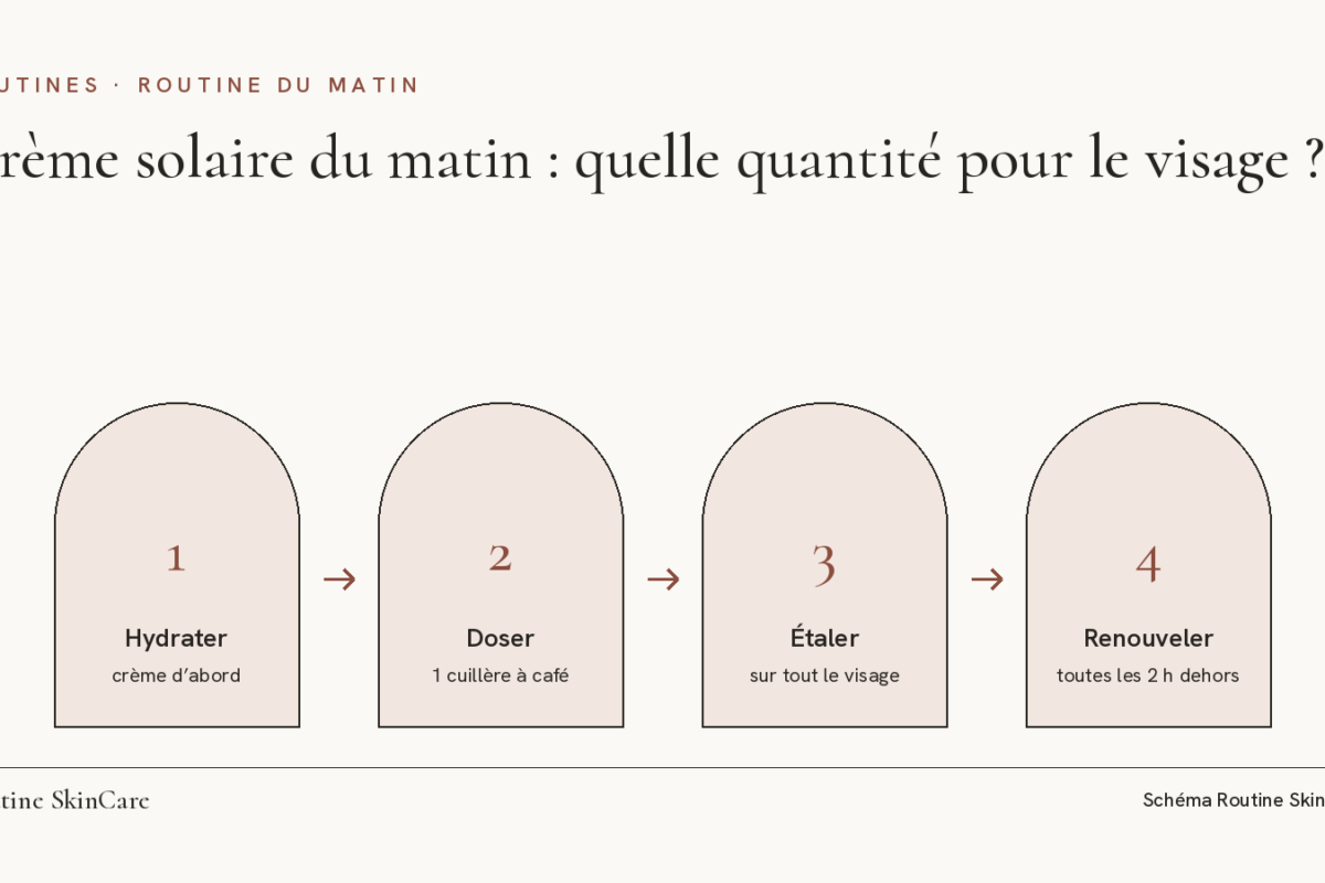 Schéma en quatre étapes : hydrater, doser une cuillère à café de crème solaire, l’étaler sur tout le visage, la renouveler toutes les deux heures dehors