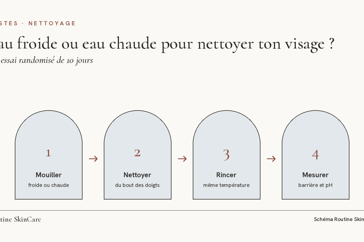 Schéma : un essai de 10 jours compare l’eau froide et l’eau chaude pour nettoyer le visage, avec le même démaquillage et moins d’eau consommée avec l’eau froide