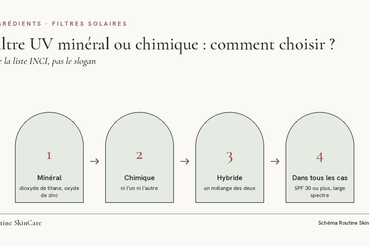 Schéma : écran solaire minéral, chimique ou hybride selon les filtres UV de la liste INCI