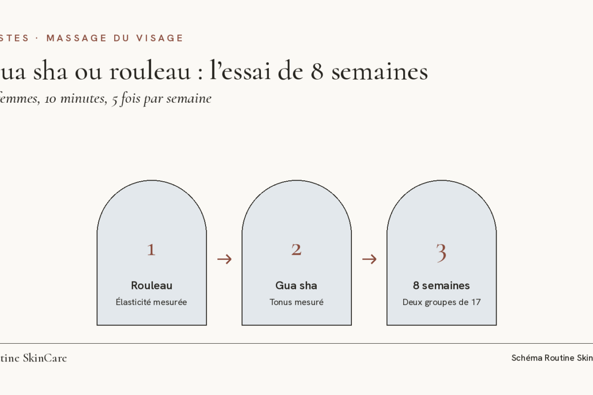 Schéma : barres comparant la réduction des distances mesurées sur le visage après 8 semaines de gua sha ou de rouleau facial