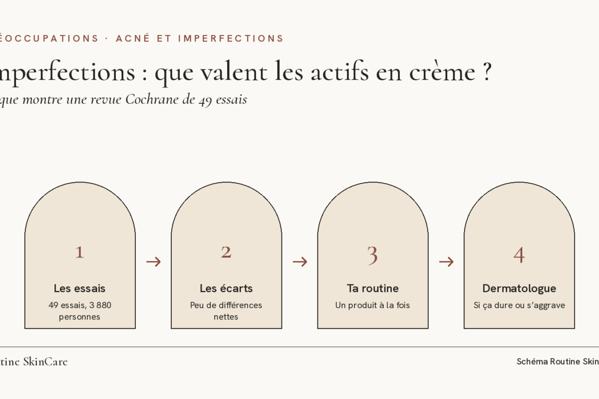 Schéma : quatre étapes pour lire la revue Cochrane sur les actifs contre les imperfections, des essais à la consultation chez le dermatologue