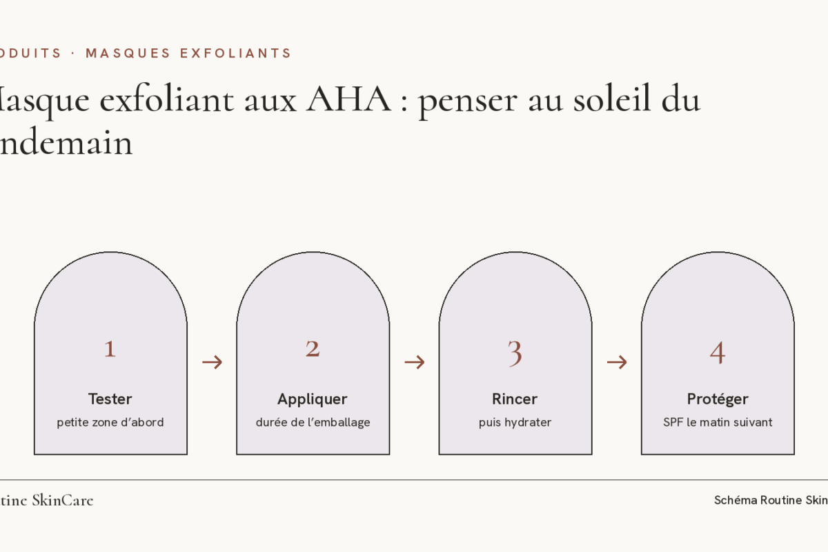 Schéma : quatre étapes d’un masque exfoliant, tester, appliquer, rincer puis protéger du soleil le matin suivant