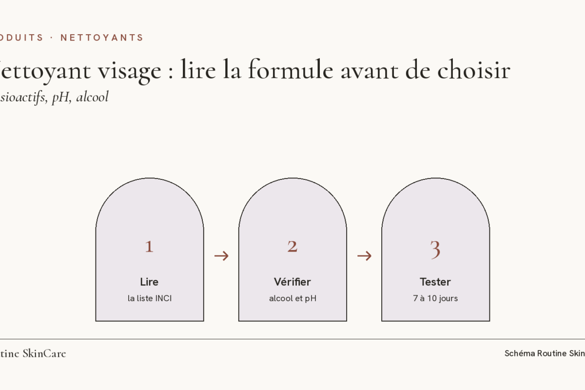 Schéma : trois lectures pour choisir un nettoyant visage, la liste INCI, l’alcool et le pH, puis un test sur une petite zone