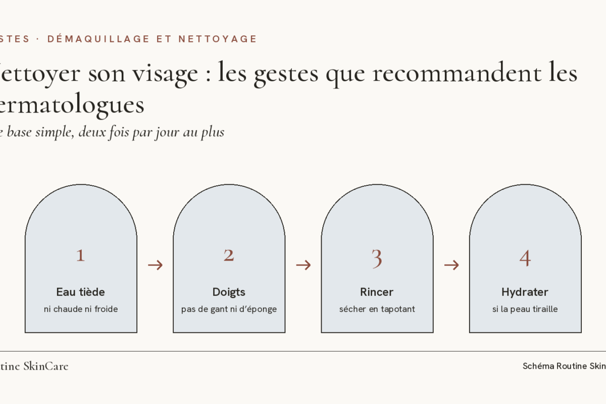 Schéma en quatre étapes : eau tiède, bouts des doigts, rinçage et séchage en tapotant, crème si la peau tiraille
