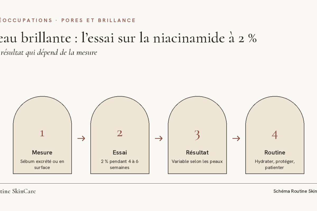 Schéma : l’essai sur la niacinamide à 2 %, de la mesure du sébum au résultat, puis la place de l’actif dans la routine