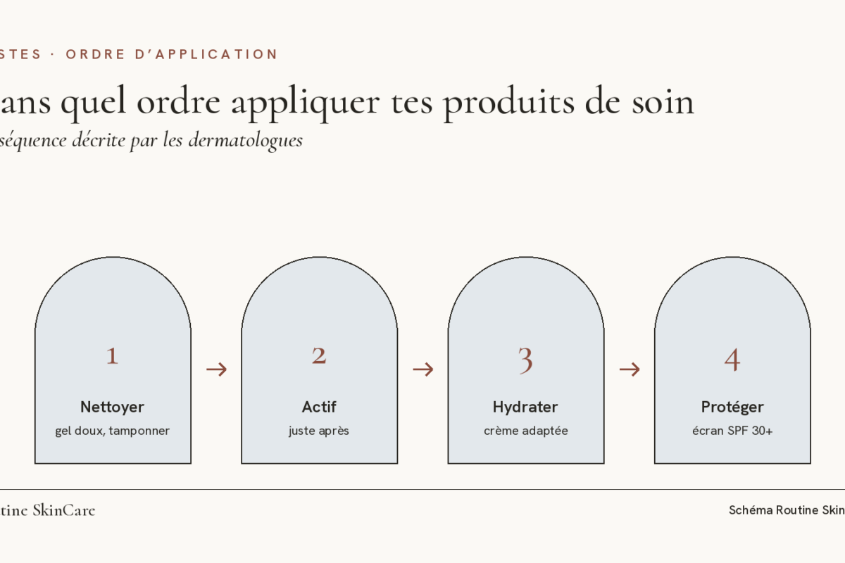 Schéma : les quatre étapes du soin du visage dans l’ordre, nettoyer, appliquer un produit actif, hydrater, protéger du soleil
