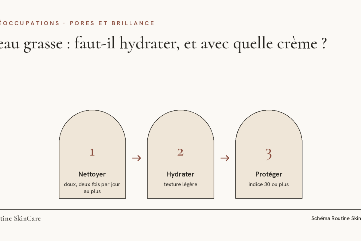 Schéma en trois étapes : nettoyer doucement, hydrater avec une texture légère, protéger avec un écran solaire d’indice 30 ou plus