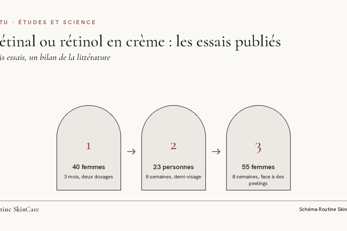 Schéma : trois essais sur le rétinal en crème, de 40, 23 et 55 personnes, en trois étapes numérotées