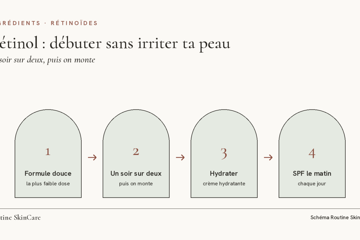 Schéma : débuter le rétinol en quatre étapes, formule douce, un soir sur deux, crème hydratante, écran solaire le matin