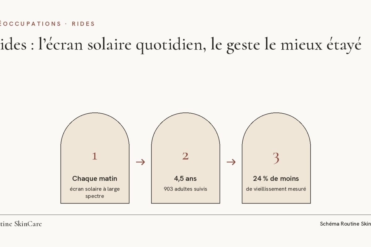 Schéma : un écran solaire appliqué chaque matin pendant 4,5 ans a réduit de 24 % le vieillissement cutané mesuré, par rapport à un usage à la demande