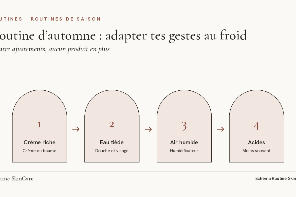 Schéma : quatre ajustements de routine par temps froid, crème plus riche, eau tiède, air humidifié et acides exfoliants espacés