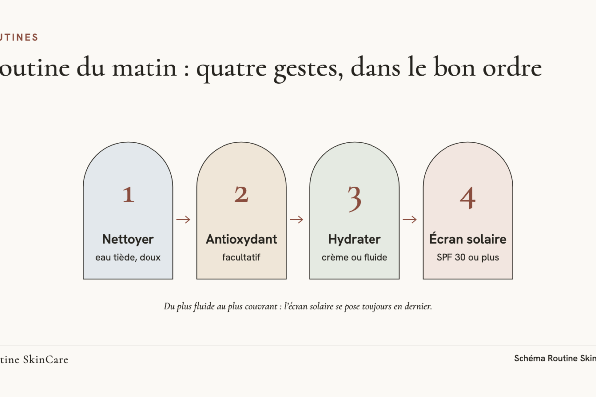 Schéma : les quatre étapes de la routine du matin, nettoyer, antioxydant, hydrater, écran solaire