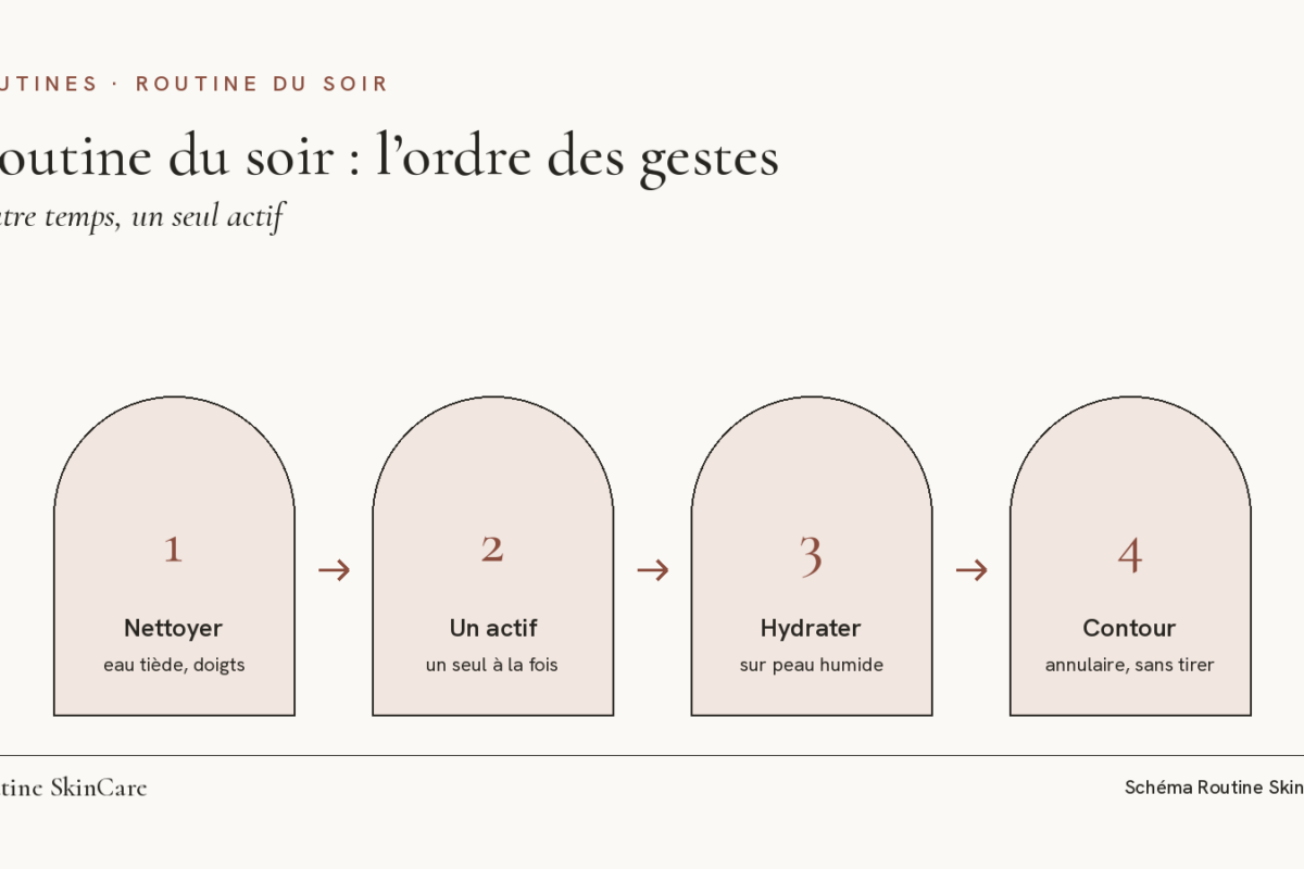 Schéma : les quatre temps de la routine du soir, nettoyer, appliquer un seul actif, hydrater, puis rester délicat autour des yeux