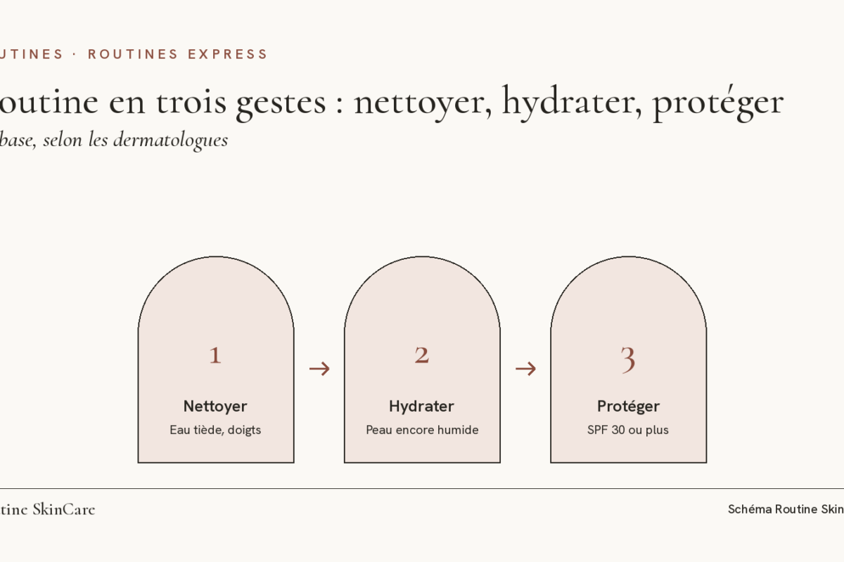 Schéma : la routine en trois gestes, nettoyer à l’eau tiède, hydrater sur peau humide, protéger avec un SPF 30 ou plus