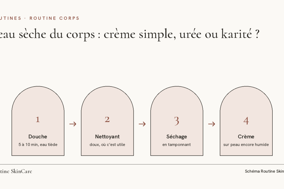 Schéma : une routine corps en quatre étapes, douche courte, nettoyant doux, séchage en tamponnant, crème sur peau humide