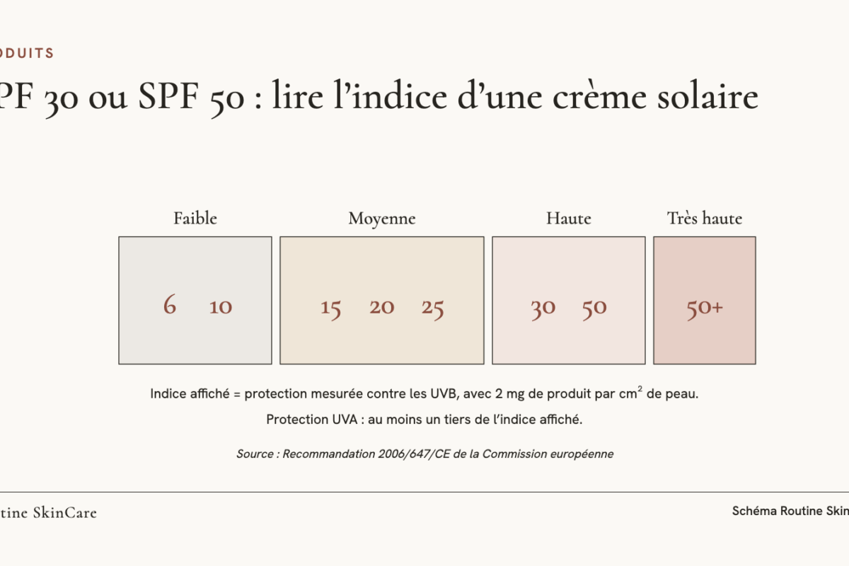 Schéma : échelle des indices de protection solaire, de faible (6 et 10) à très haute (50+)