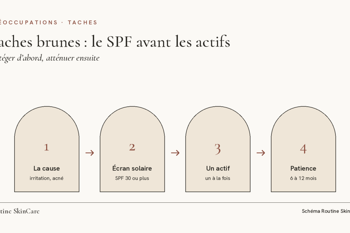 Schéma : atténuer les taches brunes en quatre étapes, identifier la cause, écran solaire, un actif, patience