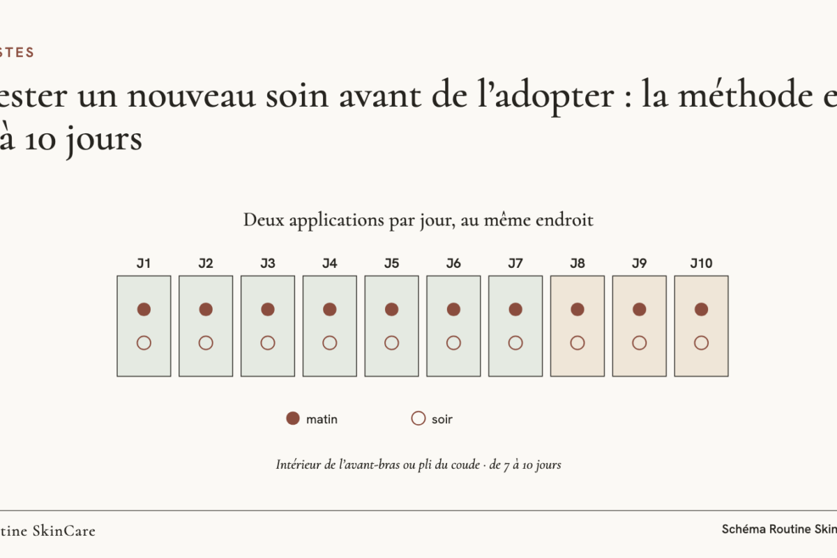 Schéma : calendrier de dix jours avec deux applications par jour, matin et soir