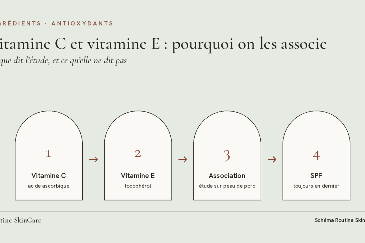 Schéma : la vitamine C et la vitamine E s’associent dans un même produit, puis l’écran solaire reste la dernière étape de la routine du matin